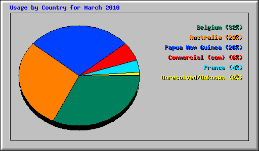 Usage by Country for March 2010