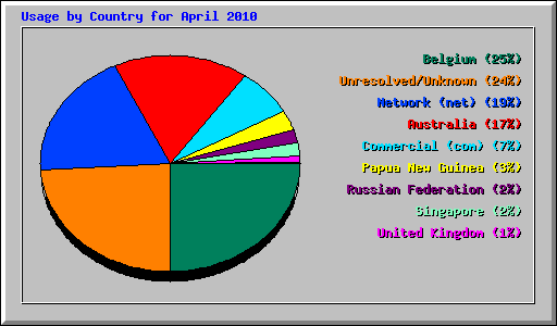 Usage by Country for April 2010