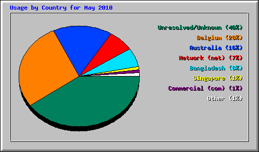 Usage by Country for May 2010