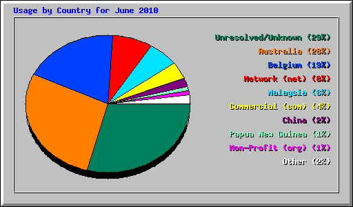 Usage by Country for June 2010