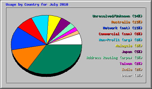 Usage by Country for July 2010