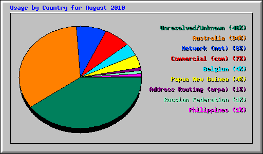 Usage by Country for August 2010
