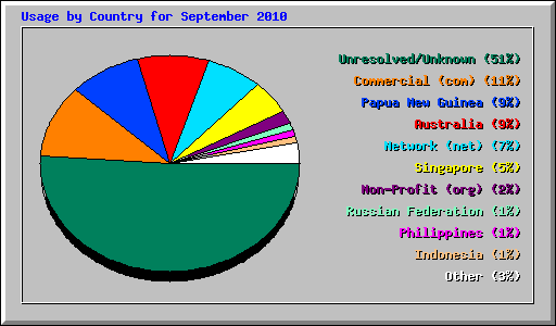 Usage by Country for September 2010