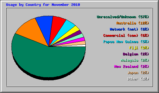 Usage by Country for November 2010