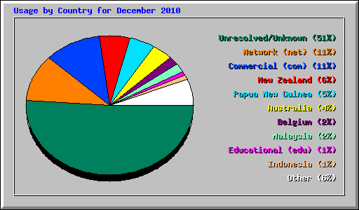Usage by Country for December 2010