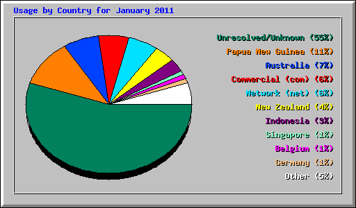Usage by Country for January 2011