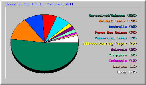Usage by Country for February 2011