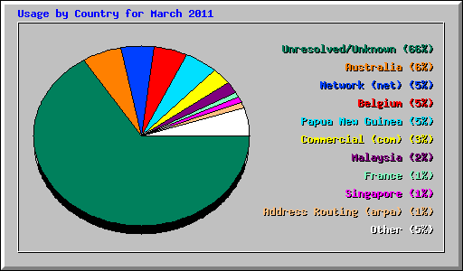 Usage by Country for March 2011