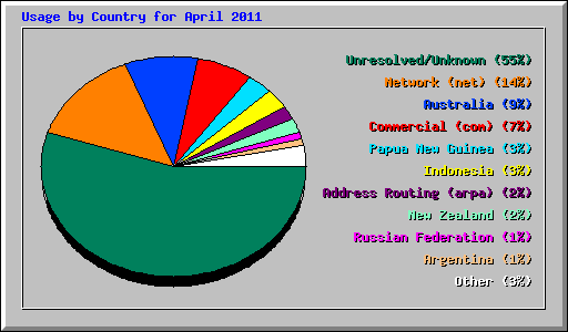 Usage by Country for April 2011