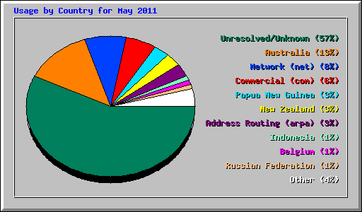Usage by Country for May 2011