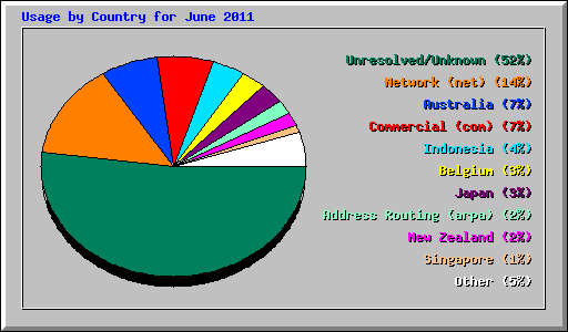 Usage by Country for June 2011