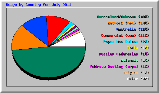 Usage by Country for July 2011