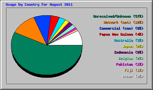 Usage by Country for August 2011