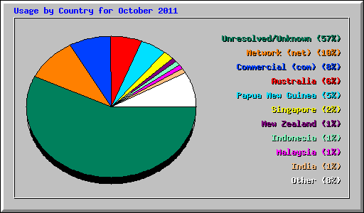 Usage by Country for October 2011