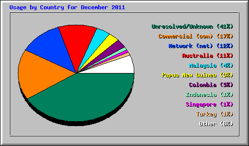 Usage by Country for December 2011