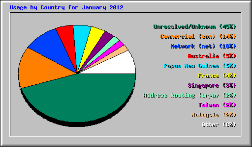 Usage by Country for January 2012