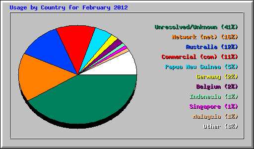 Usage by Country for February 2012