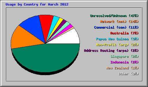 Usage by Country for March 2012