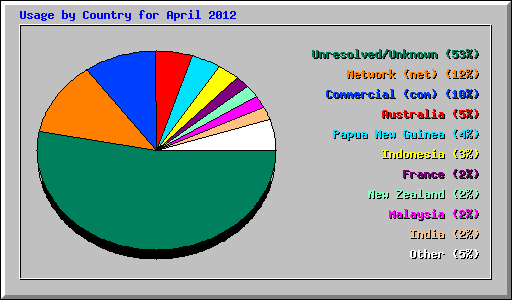 Usage by Country for April 2012
