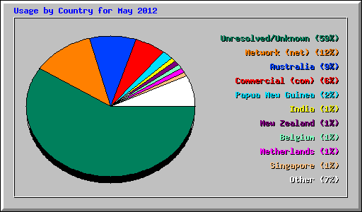 Usage by Country for May 2012