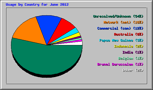 Usage by Country for June 2012