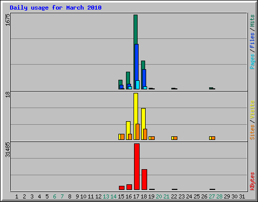 Daily usage for March 2010