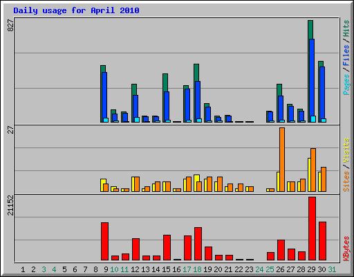 Daily usage for April 2010