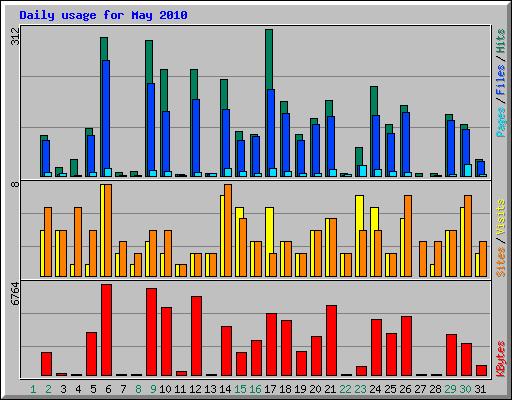 Daily usage for May 2010