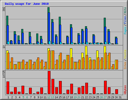 Daily usage for June 2010