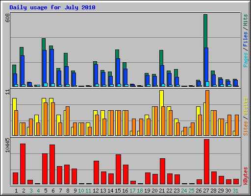 Daily usage for July 2010
