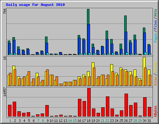 Daily usage for August 2010