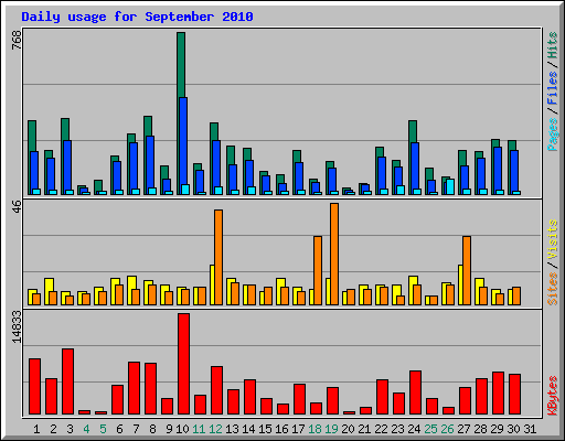 Daily usage for September 2010