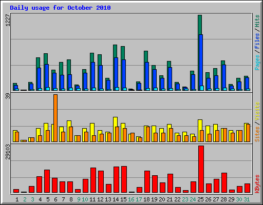 Daily usage for October 2010