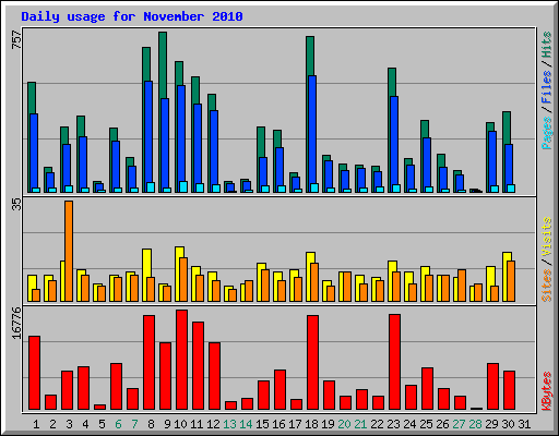 Daily usage for November 2010