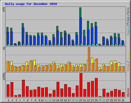 Daily usage for December 2010