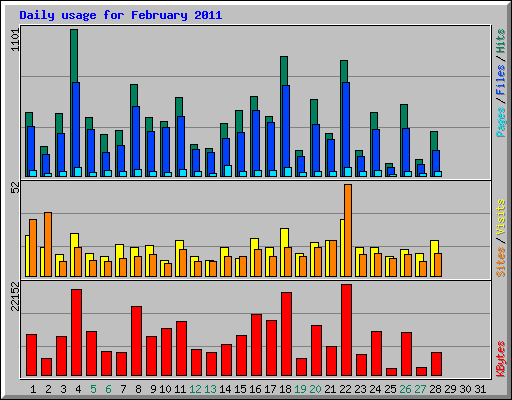 Daily usage for February 2011