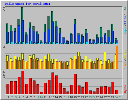 Daily usage for April 2011