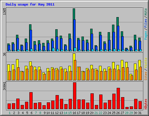 Daily usage for May 2011