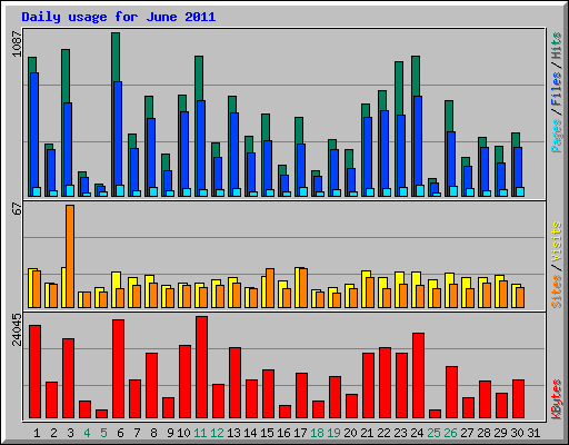 Daily usage for June 2011