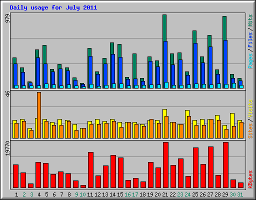 Daily usage for July 2011