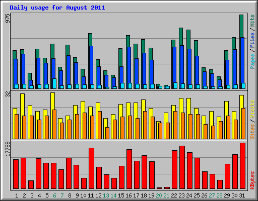 Daily usage for August 2011