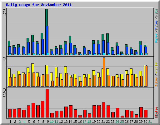 Daily usage for September 2011