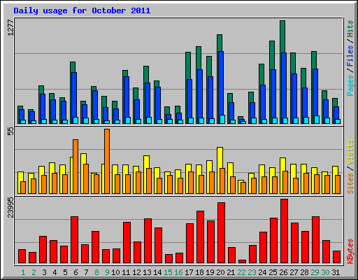 Daily usage for October 2011