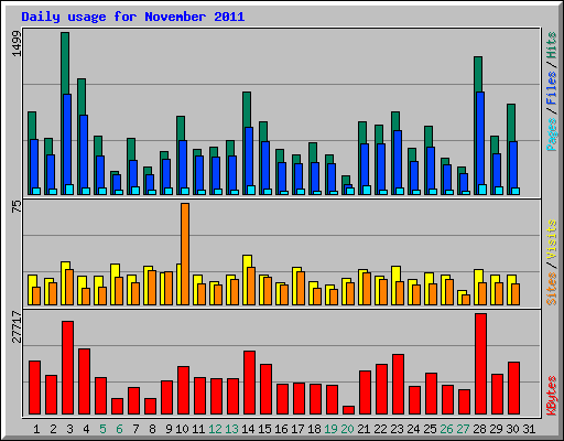 Daily usage for November 2011