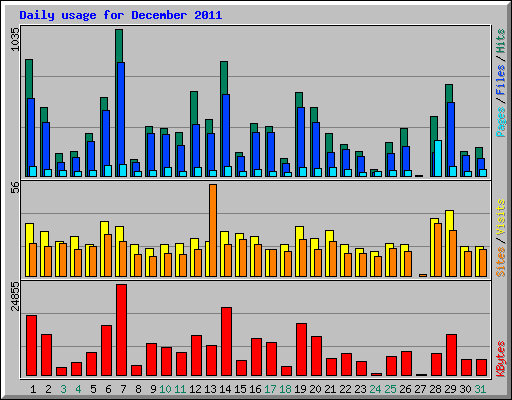 Daily usage for December 2011
