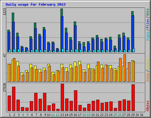 Daily usage for February 2012