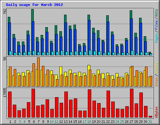 Daily usage for March 2012