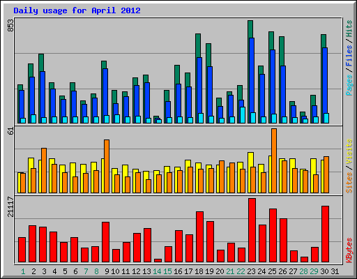 Daily usage for April 2012