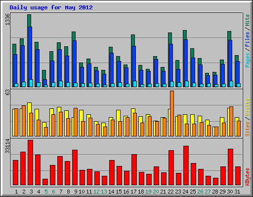 Daily usage for May 2012