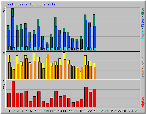 Daily usage for June 2012